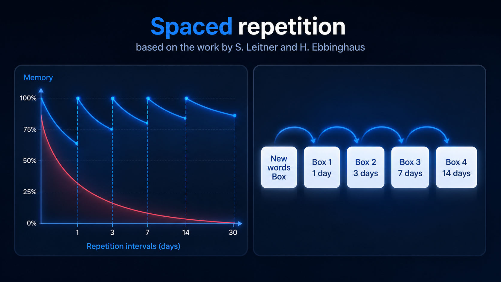 Spaced Repetition