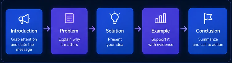 Example speech outline: introduction, problem, solution, supporting example and conclusion, connected in order.